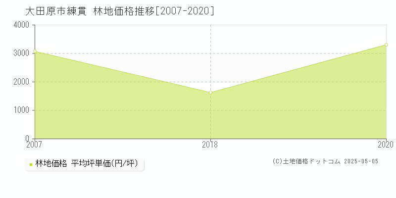 練貫(大田原市)の林地価格推移グラフ(坪単価)[2007-2020年]