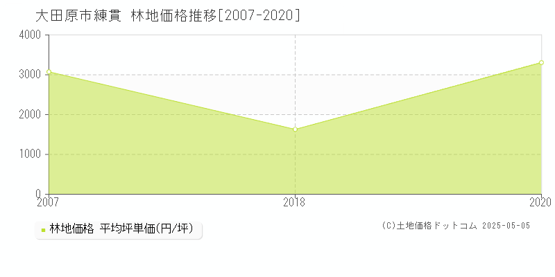 大田原市練貫の林地価格推移グラフ 