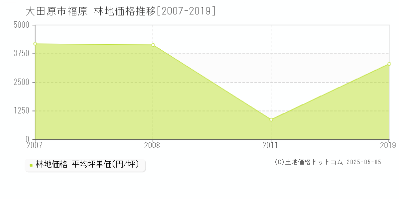 福原(大田原市)の林地価格推移グラフ(坪単価)[2007-2019年]