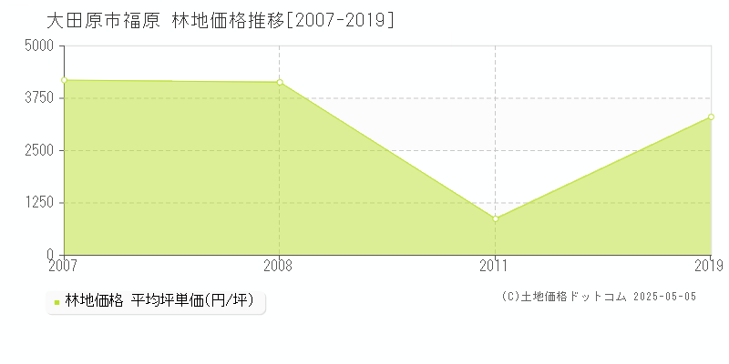 大田原市福原の林地価格推移グラフ 