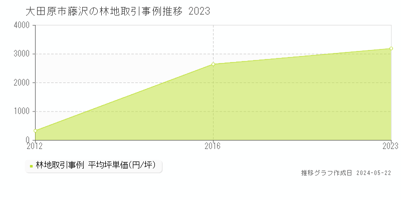 大田原市藤沢の林地価格推移グラフ 