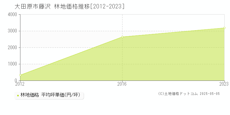 藤沢(大田原市)の林地価格推移グラフ(坪単価)[2012-2023年]