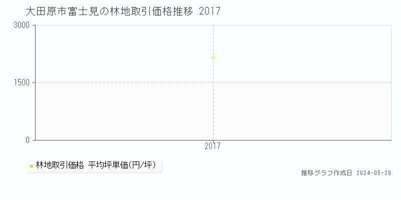 大田原市富士見の林地価格推移グラフ 