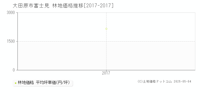 富士見(大田原市)の林地価格推移グラフ(坪単価)[2017-2017年]