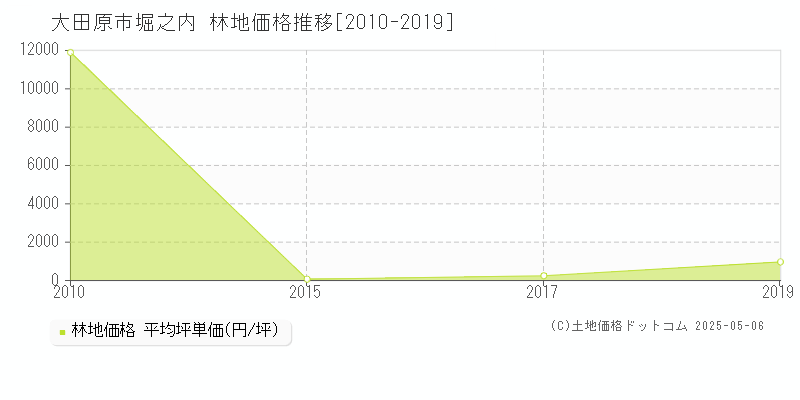 大田原市堀之内の林地価格推移グラフ 