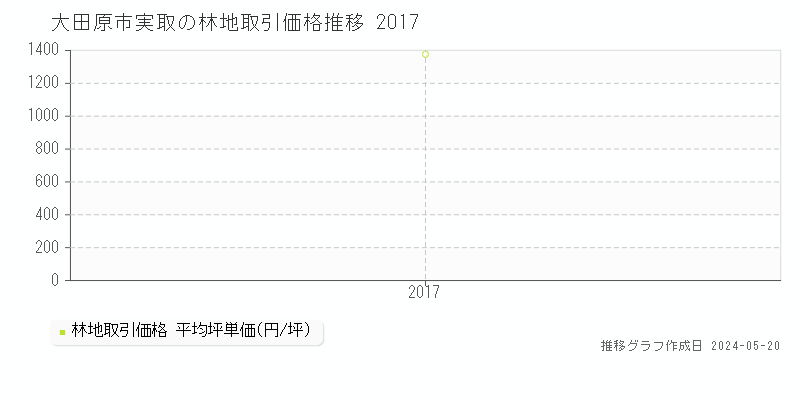 大田原市実取の林地価格推移グラフ 