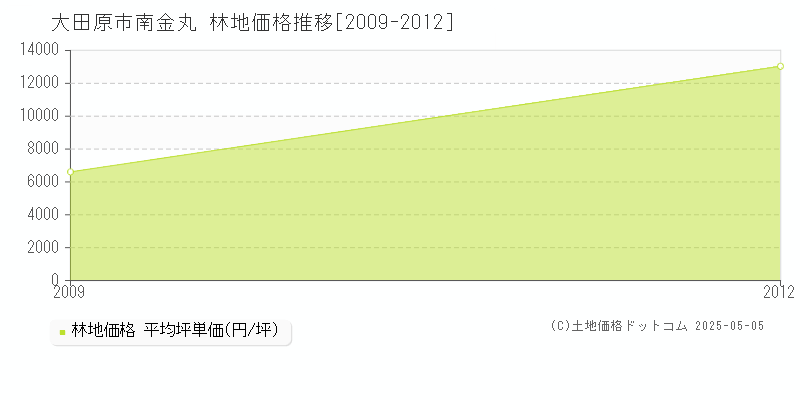 南金丸(大田原市)の林地価格推移グラフ(坪単価)[2009-2012年]