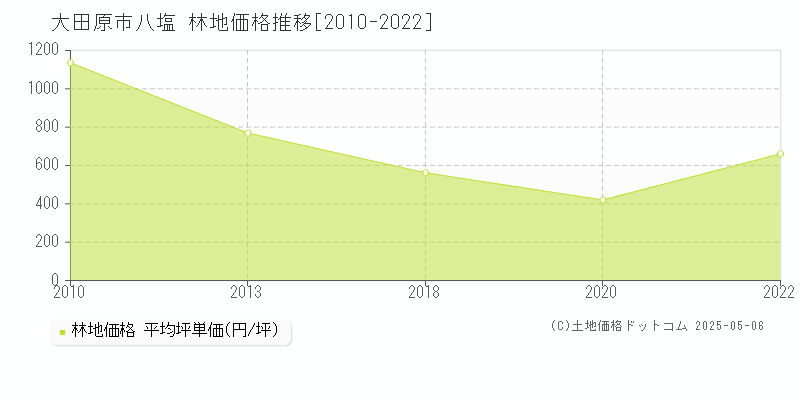 八塩(大田原市)の林地価格推移グラフ(坪単価)[2010-2022年]