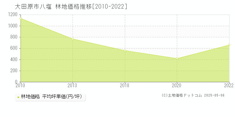 大田原市八塩の林地価格推移グラフ 