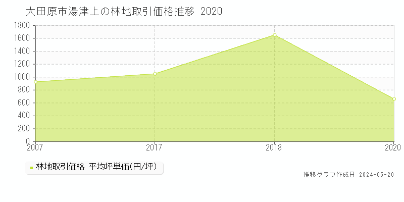大田原市湯津上の林地価格推移グラフ 