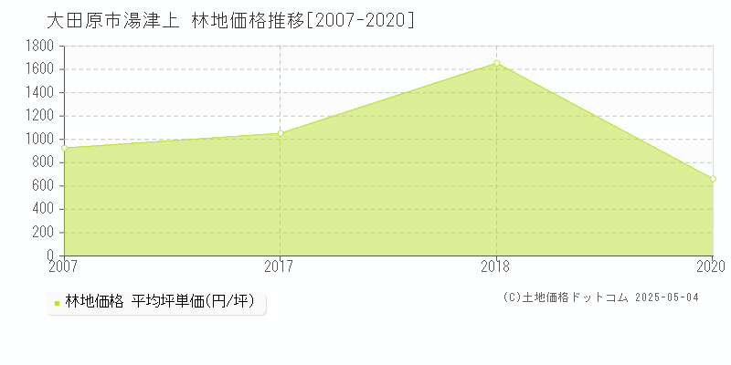 湯津上(大田原市)の林地価格推移グラフ(坪単価)[2007-2020年]