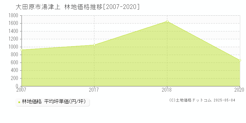 大田原市湯津上の林地価格推移グラフ 