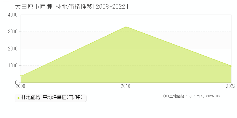 大田原市両郷の林地価格推移グラフ 