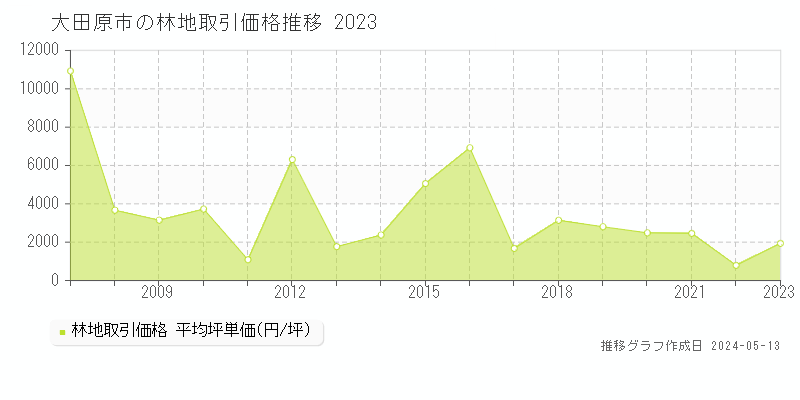 大田原市の林地価格推移グラフ 