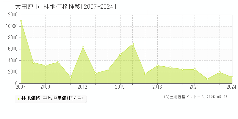 大田原市(栃木県)の林地価格推移グラフ(坪単価)[2007-2024年]