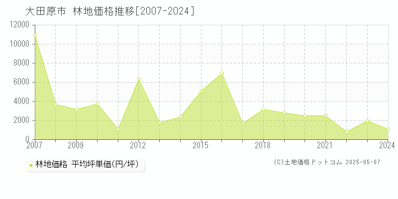 大田原市の林地取引事例推移グラフ 