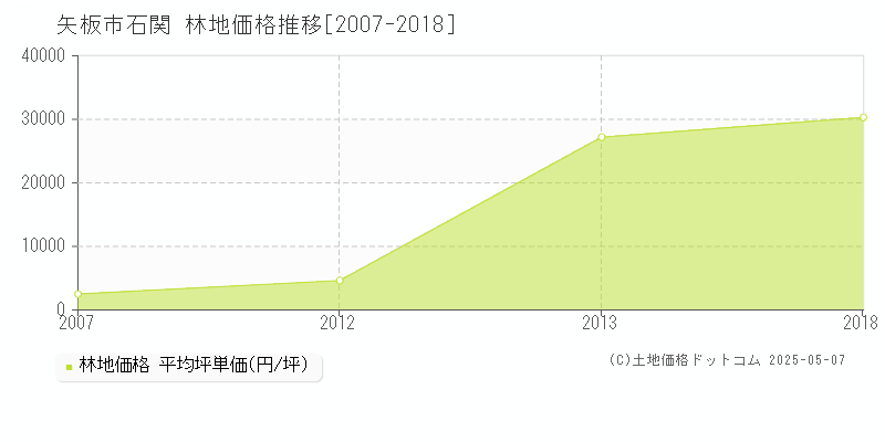 石関(矢板市)の林地価格推移グラフ(坪単価)[2007-2018年]