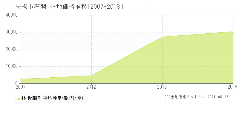 矢板市石関の林地価格推移グラフ 