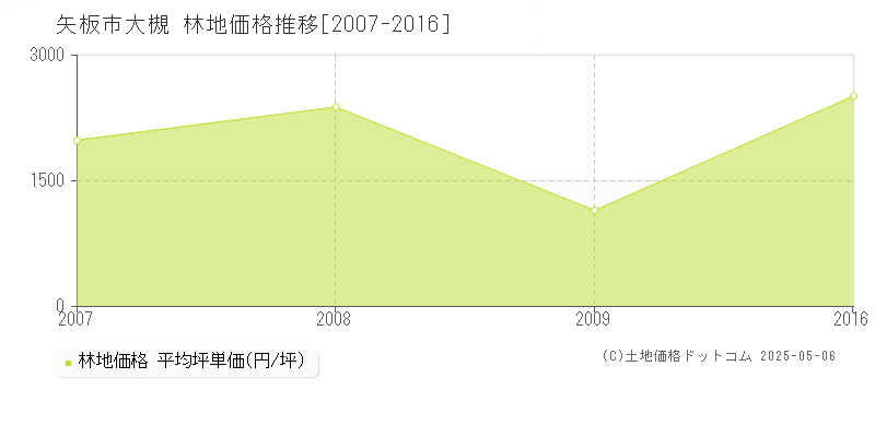 大槻(矢板市)の林地価格推移グラフ(坪単価)[2007-2016年]