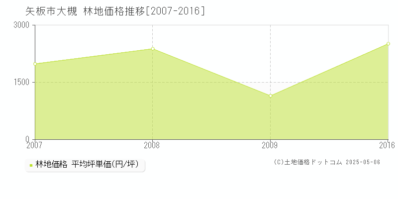 矢板市大槻の林地価格推移グラフ 