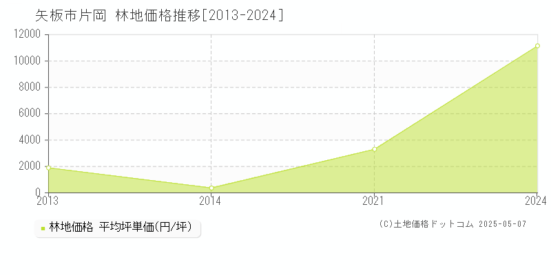片岡(矢板市)の林地価格推移グラフ(坪単価)[2013-2024年]
