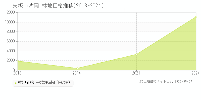 矢板市片岡の林地価格推移グラフ 