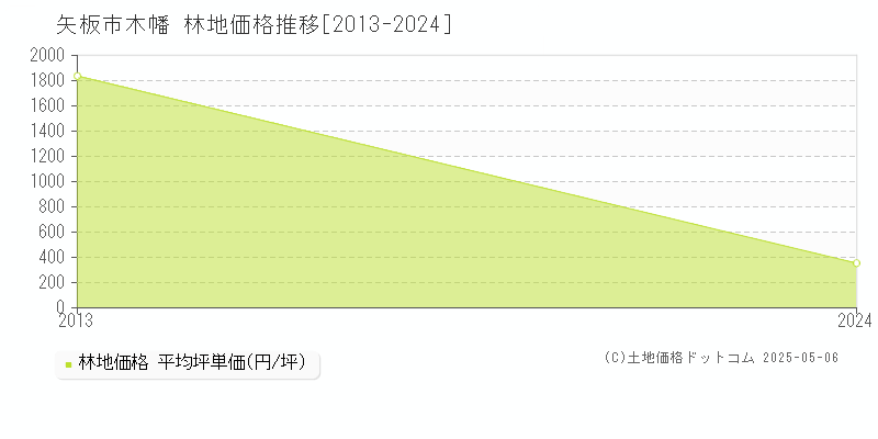 矢板市木幡の林地価格推移グラフ 