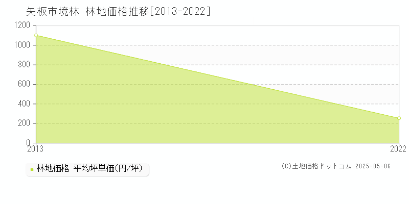 境林(矢板市)の林地価格推移グラフ(坪単価)[2013-2022年]