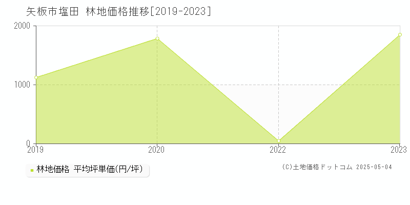 塩田(矢板市)の林地価格推移グラフ(坪単価)[2019-2023年]