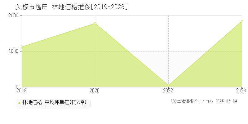 矢板市塩田の林地価格推移グラフ 