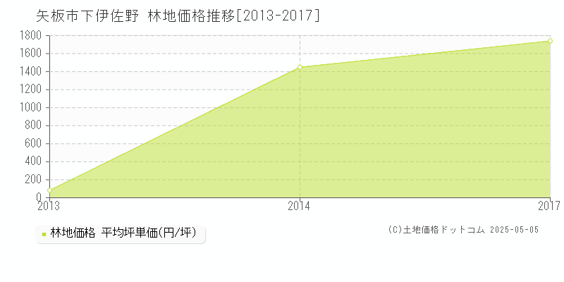 下伊佐野(矢板市)の林地価格推移グラフ(坪単価)[2013-2017年]