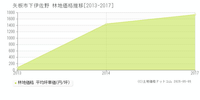 矢板市下伊佐野の林地価格推移グラフ 