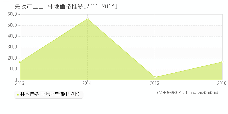 玉田(矢板市)の林地価格推移グラフ(坪単価)[2013-2016年]
