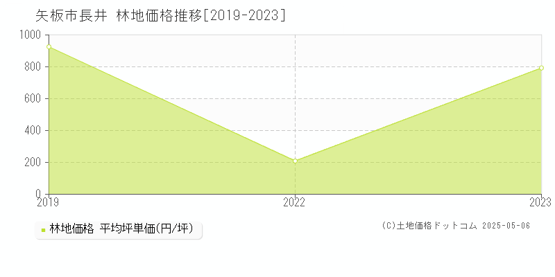 長井(矢板市)の林地価格推移グラフ(坪単価)[2019-2023年]