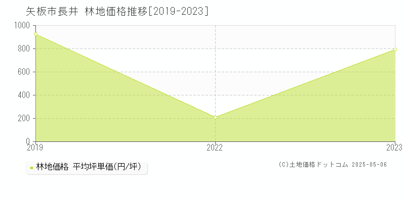 矢板市長井の林地価格推移グラフ 