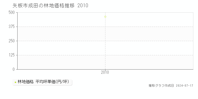 矢板市成田の林地価格推移グラフ 