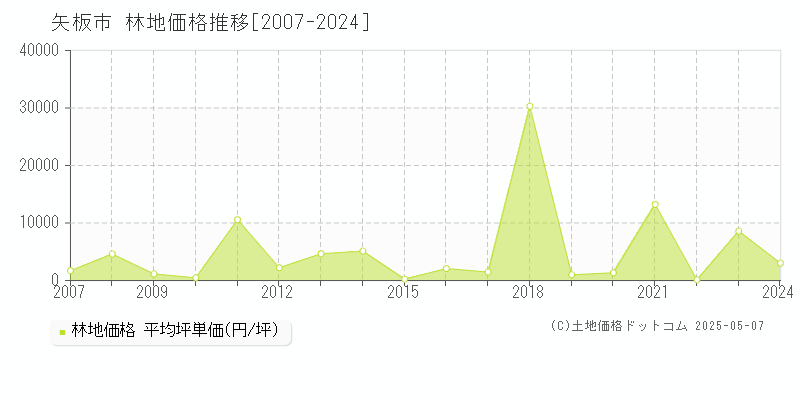 矢板市(栃木県)の林地価格推移グラフ(坪単価)[2007-2024年]
