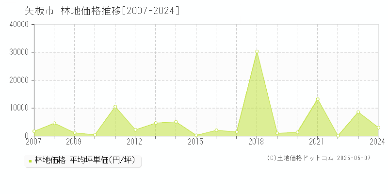 矢板市の林地取引事例推移グラフ 