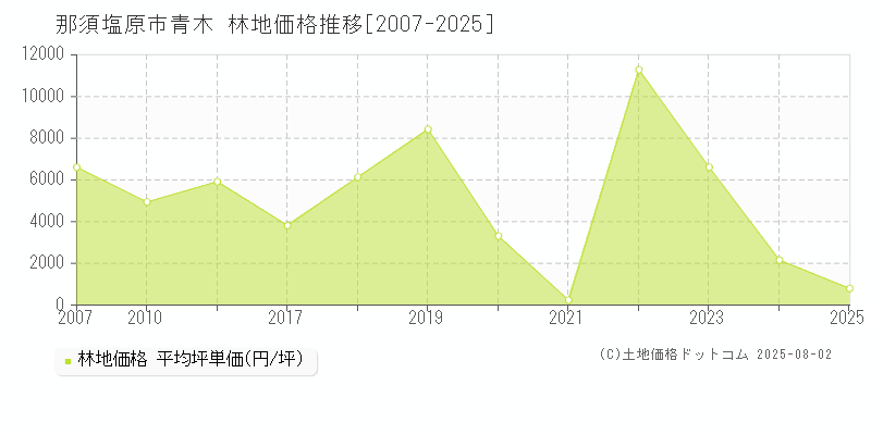 青木(那須塩原市)の林地価格推移グラフ(坪単価)[2007-2025年]