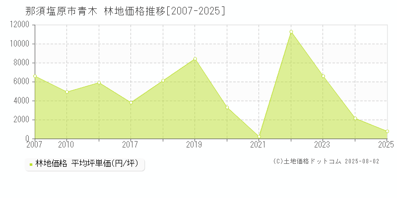 那須塩原市青木の林地価格推移グラフ 