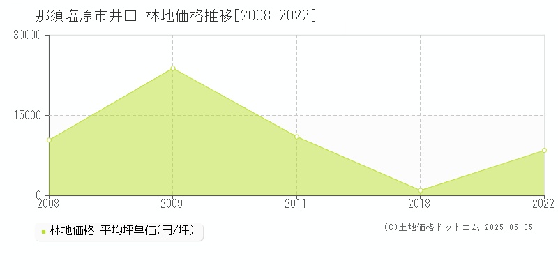 那須塩原市井口の林地価格推移グラフ 