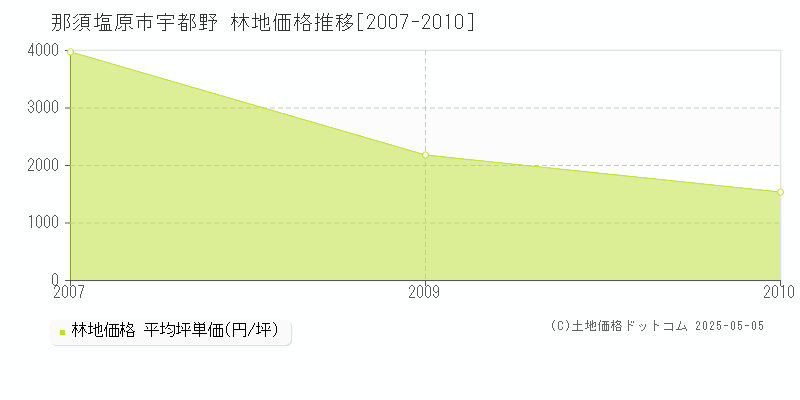 宇都野(那須塩原市)の林地価格推移グラフ(坪単価)[2007-2010年]