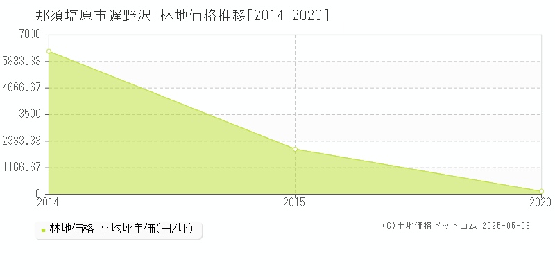 遅野沢(那須塩原市)の林地価格推移グラフ(坪単価)[2014-2020年]