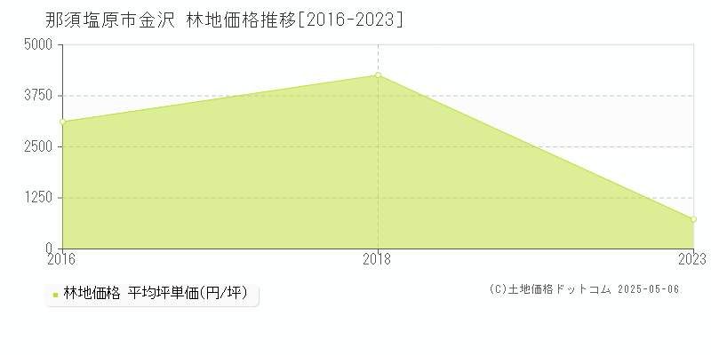 那須塩原市金沢の林地価格推移グラフ 