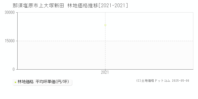 上大塚新田(那須塩原市)の林地価格推移グラフ(坪単価)[2021-2021年]