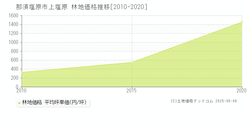 上塩原(那須塩原市)の林地価格推移グラフ(坪単価)[2010-2020年]