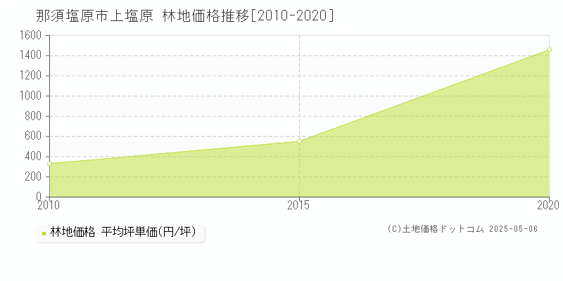 那須塩原市上塩原の林地価格推移グラフ 