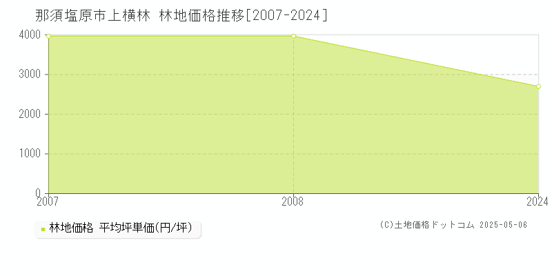 上横林(那須塩原市)の林地価格推移グラフ(坪単価)[2007-2024年]