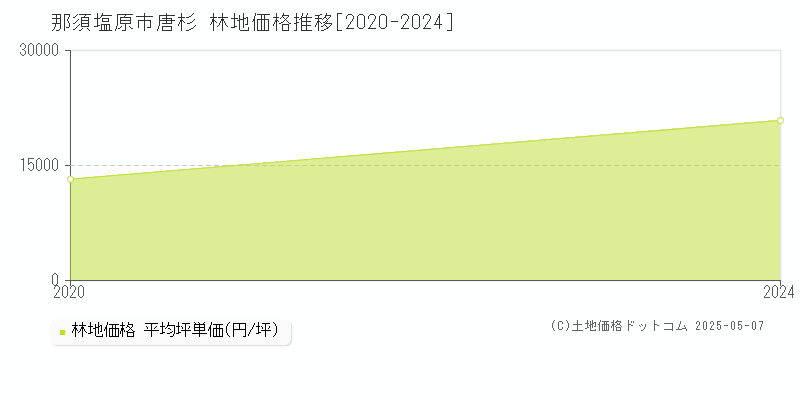唐杉(那須塩原市)の林地価格推移グラフ(坪単価)[2020-2024年]