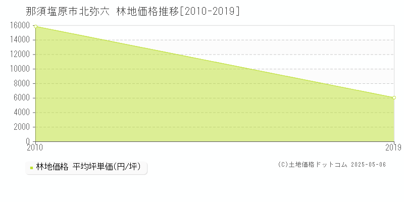 北弥六(那須塩原市)の林地価格推移グラフ(坪単価)[2010-2019年]